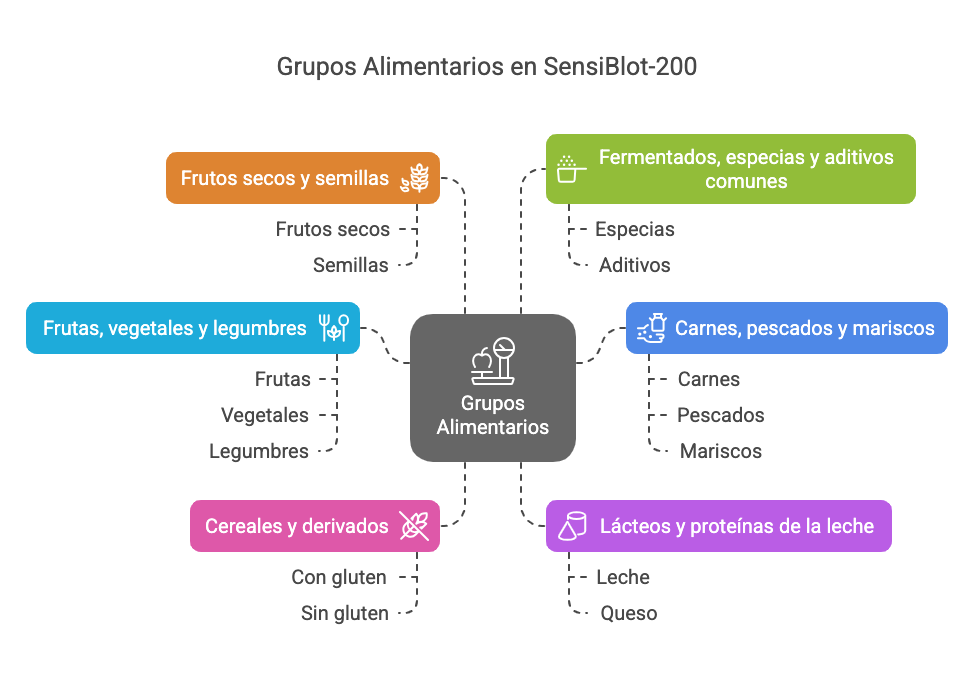 Prueba de sensibilidades alimentarias IgG